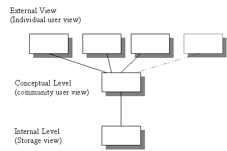 Three level architecture diagram