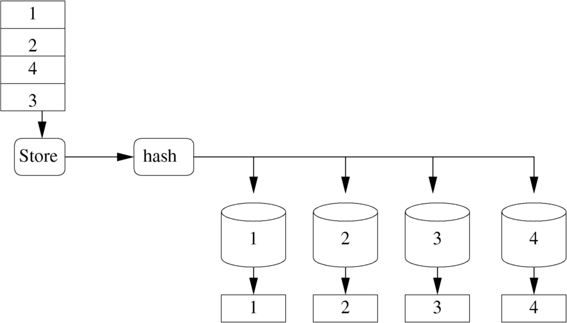 Hash Table with no collisions